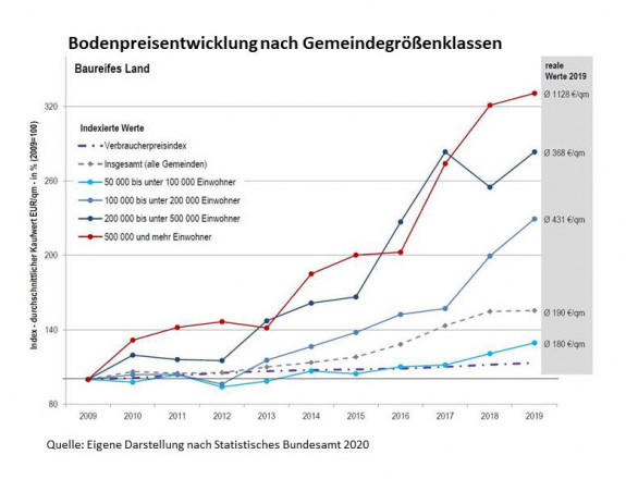 Grafik zur Darstellung der Bodenpreisentwicklung in Deutschland