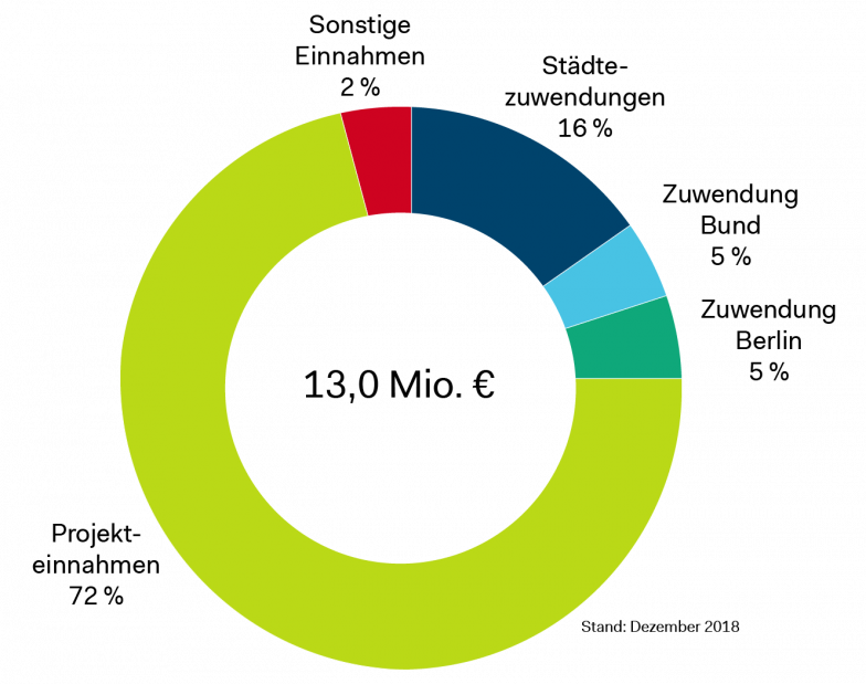 Tortendiagramm: Finanzierung durch 71% Projekteinnahmen, 15% Städtezuwendungen, je 5% Zuwendung Bund und Berlin, 4% sonstige Einnahmen