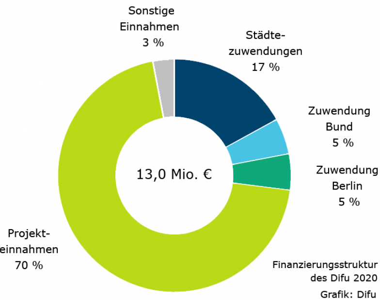 Finanzierungsstruktur des Difu 2020 Finanzierungsstruktur des Difu 2020