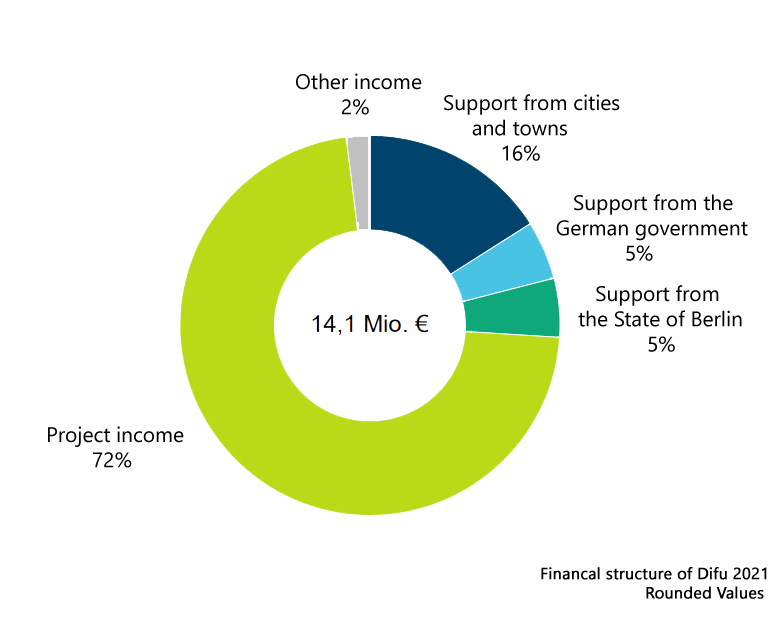finanzierungsstruktur2021en_2.png