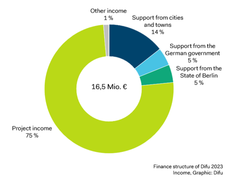 Finance structure of Difu 2023