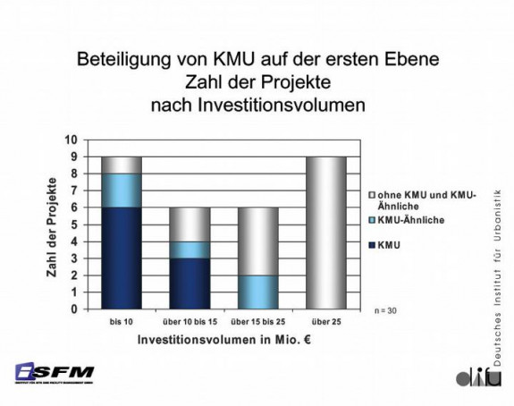 Public Private Partnership-Projekte bieten Wachstumschancen für den Mittelstand