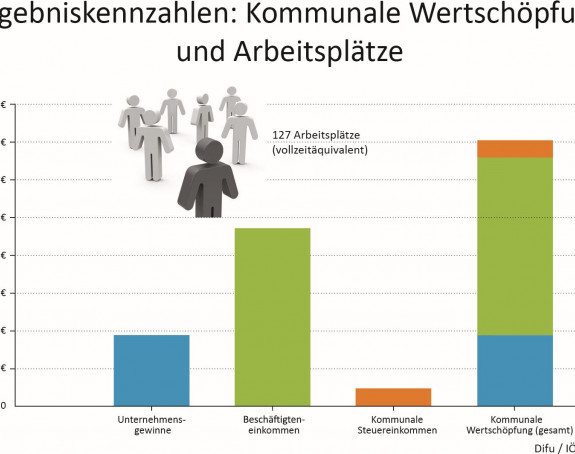 Ergebniskennzahlen: Wertschöpfung und Arbeitsplätze - Grafik