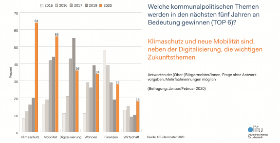 Grafik: aktuelle Difu-Jahresumfrage OB-Barometer 2020
