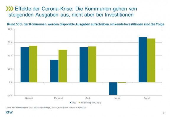 Effekte der Corona-Krise: Die Kommunen gehen von steigenden Ausgaben aus, nicht aber bei Investitionen.