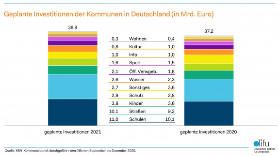 Zwei Balkendiagramme stellen die Geplanten Investitionen der Kommunen in Deutschland (in Mrd. Euro) von 2021 und 2020 gegenüber