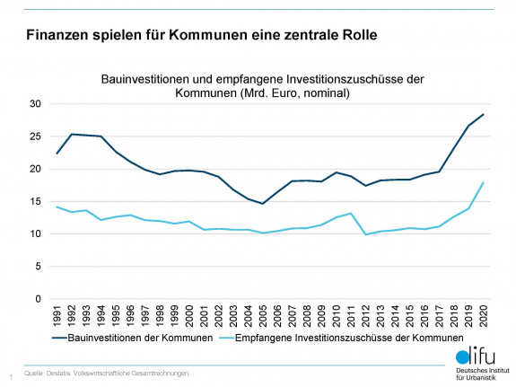 Grafik zeigt Bauinvestitionen und empfangene Investitionszuschüsse der Kommunen (Mrd. Euro, nominal)