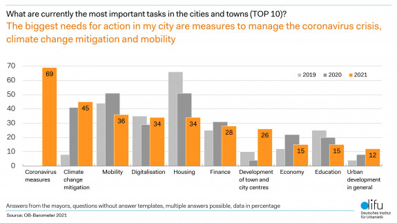 Difu-OB-Barometer 2021: What are currently the most important tasks in the cities and towns TOP10