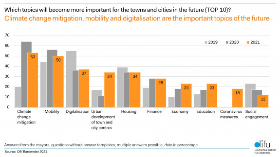 Difu-OB-Barometer 2021 Which topics will become more important for the towns and cities in the future TOP10