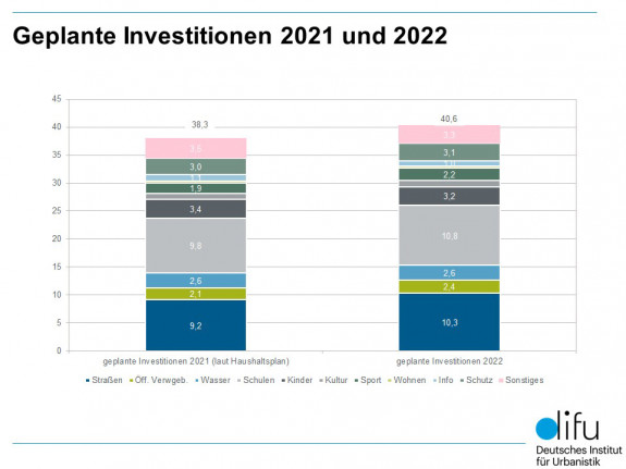 Zwei Säulendiagramme zeigen die geplanten Investitionen für 2021 und 2022 im Vergleich