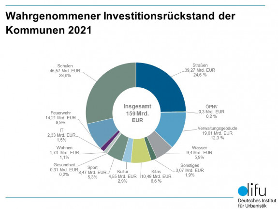 Kreisdiagramm zeigt den Wahrgenommenen Investitionsrückstand der Kommunen 2021