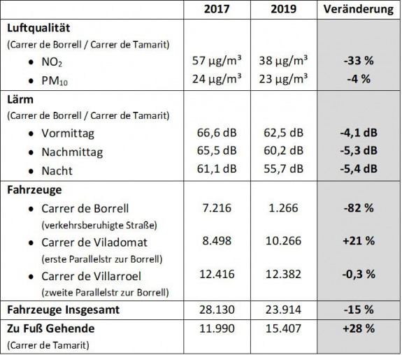 Evaluation der Wirkungen im Superblock Sant Antoni