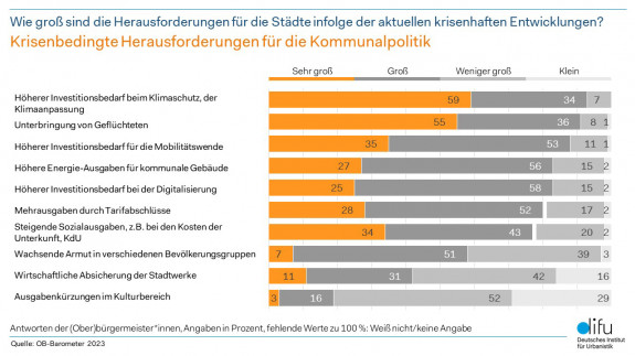 OB-Barometer-2323_Größe-der-Herausforderungen