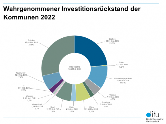 Diagramm: Wahrgenommener Investitionsrückstand 2022