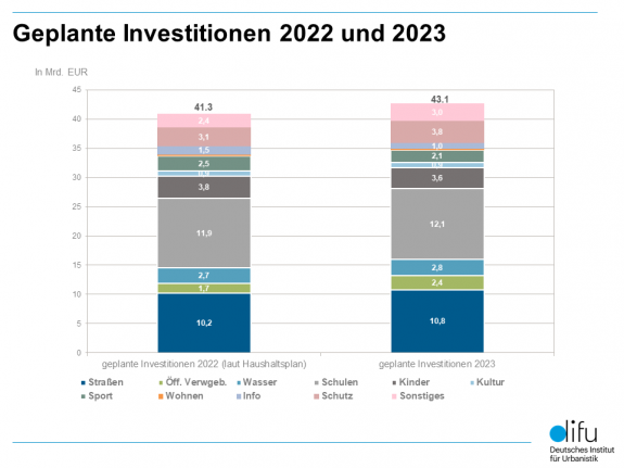 Diagramm: Geplante Investitionen 2022 und 2023
