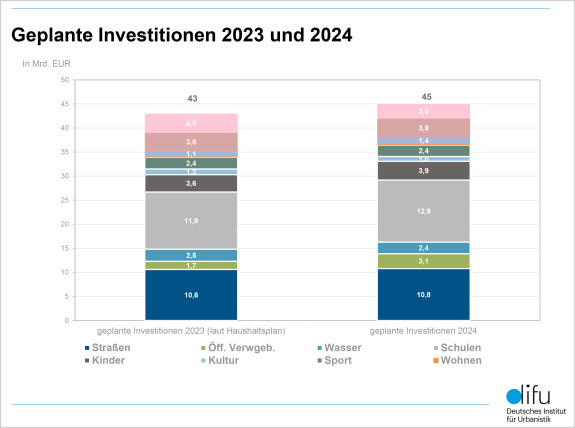 Geplante Investitionen 2023 und 2024
