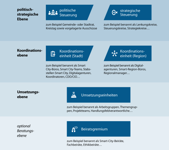 Organisationsebenen Smart City 