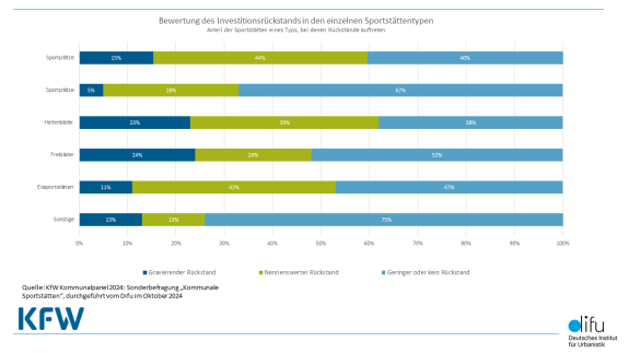 KfW Kommunalpanel 24-Investitionsrückstand Sportstätten 