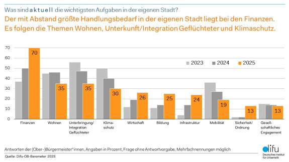 OB-Barometer 2025 - Abbildung 1: Handlungsbedarf