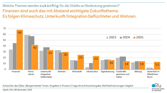 OB-Barometer 2025 - Abbildung 2: Zukunftsthemen