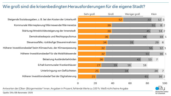 OB-Barometer 2025 - Abbildung 3: Herausforderungen