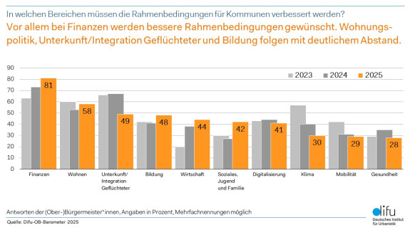 OB-Barometer 2025 - Abbildung 4: Rahmenbedingungen