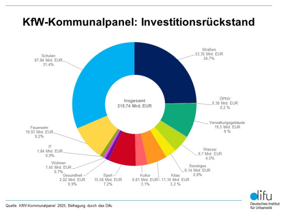 Tortengrafik-KfW-Kommunalpanel-2025_Investitionsrückstand