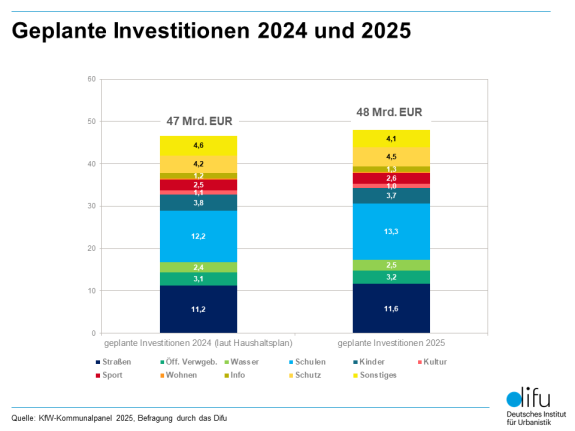 KfW-Kommunalpanel-2025_Geplante-Investitionen