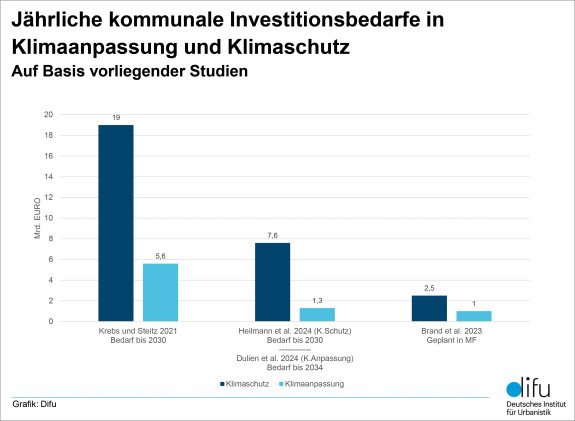 Jährliche kommunale Investitionsbedarfe in Klimaanpassung und Klimaschutz 