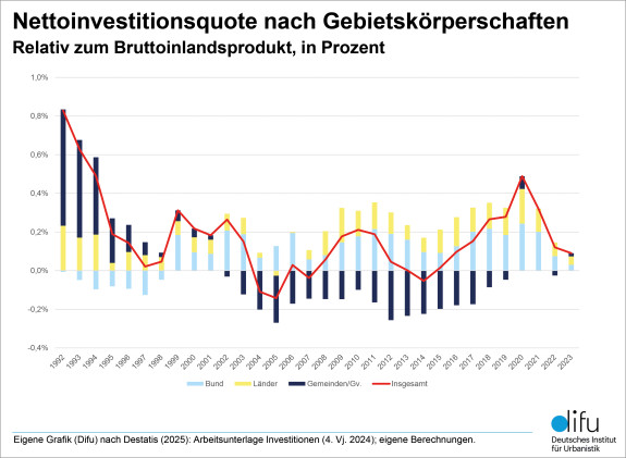 Nettoinvestitionsquote nach Gebietskörperschaften