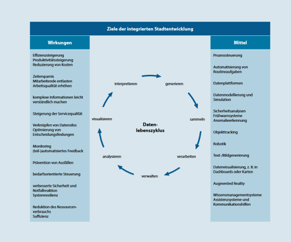 Wirkungen und Mittel der kommunalen KI-Integration 
