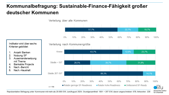 Kommunalbefragung: Sustainable-Finance-Fähigkeit großer deutscher Kommunen