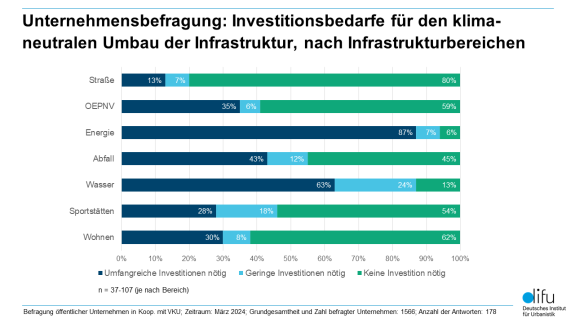 Unternehmensbefragung: Investitionsbedarfe für den klima-neutralen Umbau der Infrastruktur, nach Infrastrukturbereichen