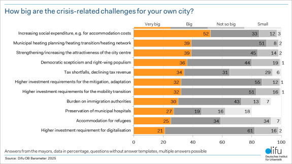 Survey results: How big are the crisis-related challenges for your own city?