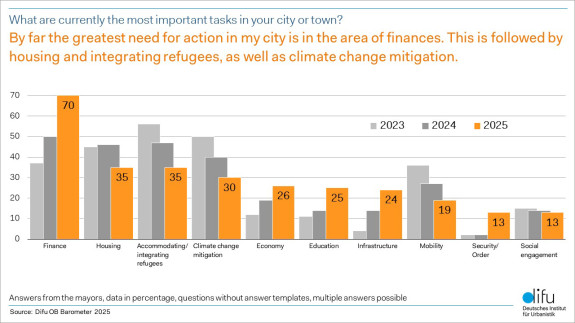 Survey results: What are currently the most important tasks in your city or town?
