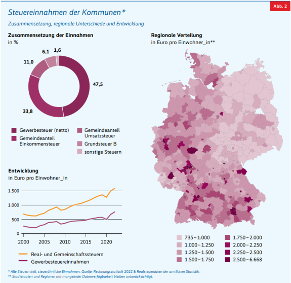 Steuereinnahmen der Kommunen: Zusammensetzung, regionale Unterschiede und Entswicklung