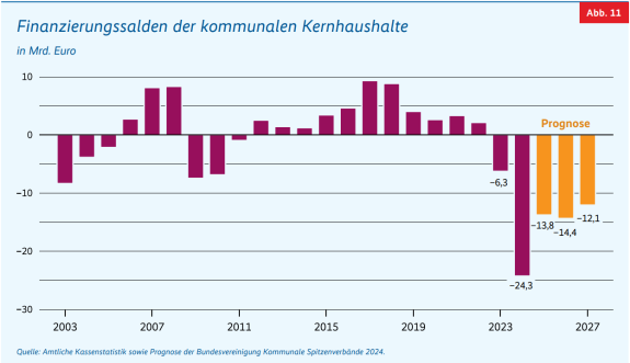 Finanzierungssalden der kommunalen Kernhaushalte