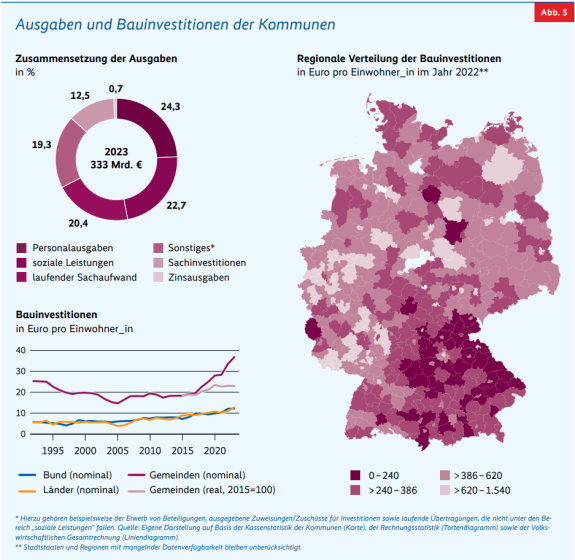 Ausgaben und Bauinvestitionen der Kommunen