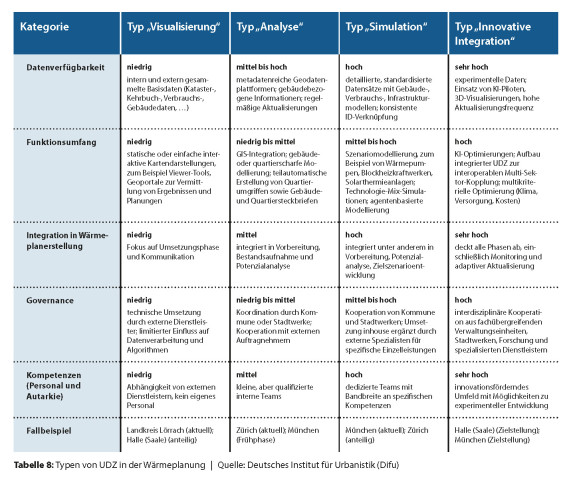 Tabelle 8: Typen von UDZ in der Wärmeplanung