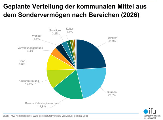 Grafik: Geplante Verteilung der kommunalen Mittel aus dem Sondervermögen nach Bereichen (2026)
