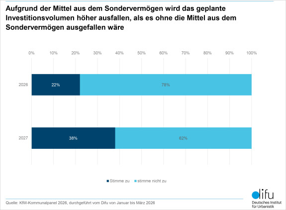 Grafik: Aufgrund der Mittel aus dem Sondervermögen wird das geplante Investitionsvolumen höher ausfallen, als es ohne die Mittel aus dem Sondervermögen ausgefallen wäre