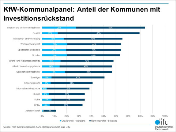 KfW-Kommunalpanel 2026: Anteil der Kommunen mit Investitionsrückstand
