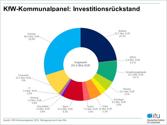 KfW-Kommunalpanel 2026: Investitionsrückstand