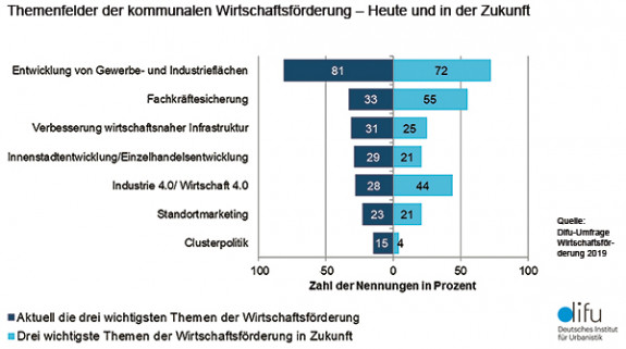 Quo Vadis Kommunale Wirtschaftsförderung? | Deutsches Institut Für ...