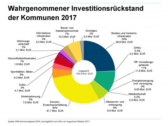 Grafik: Tortendiagramm zum Wahrgenommenen Investitionsrückstand der Kommunen 2017