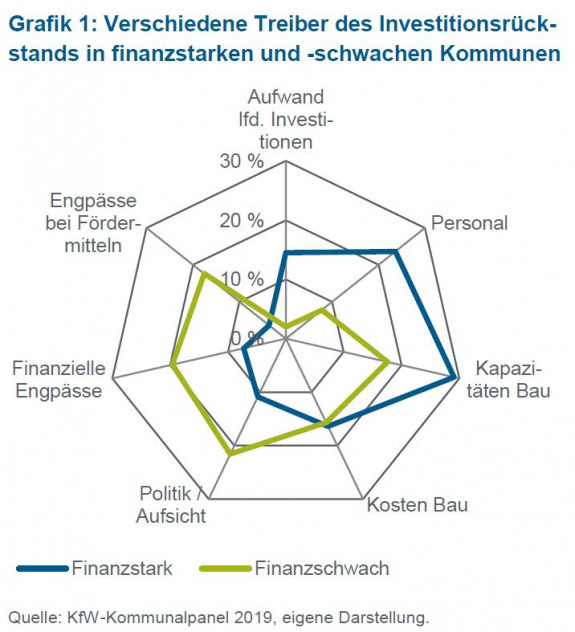 Treiber des Investitionsrückstands