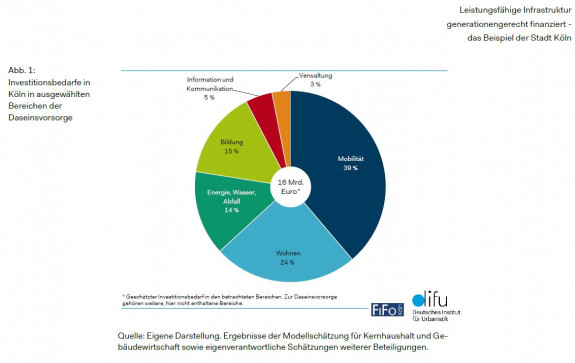 Grafik: Tortendiagramm zu den Investitionsbedarfen in Köln in ausgewählten Bereichen der Daseinsvorsorge