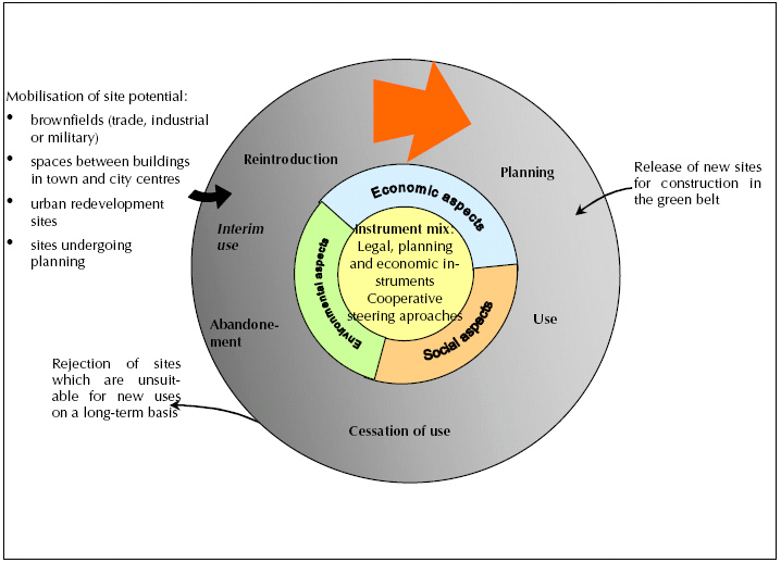 Circular Flow Land Use Management: New Strategic, Planning and ...